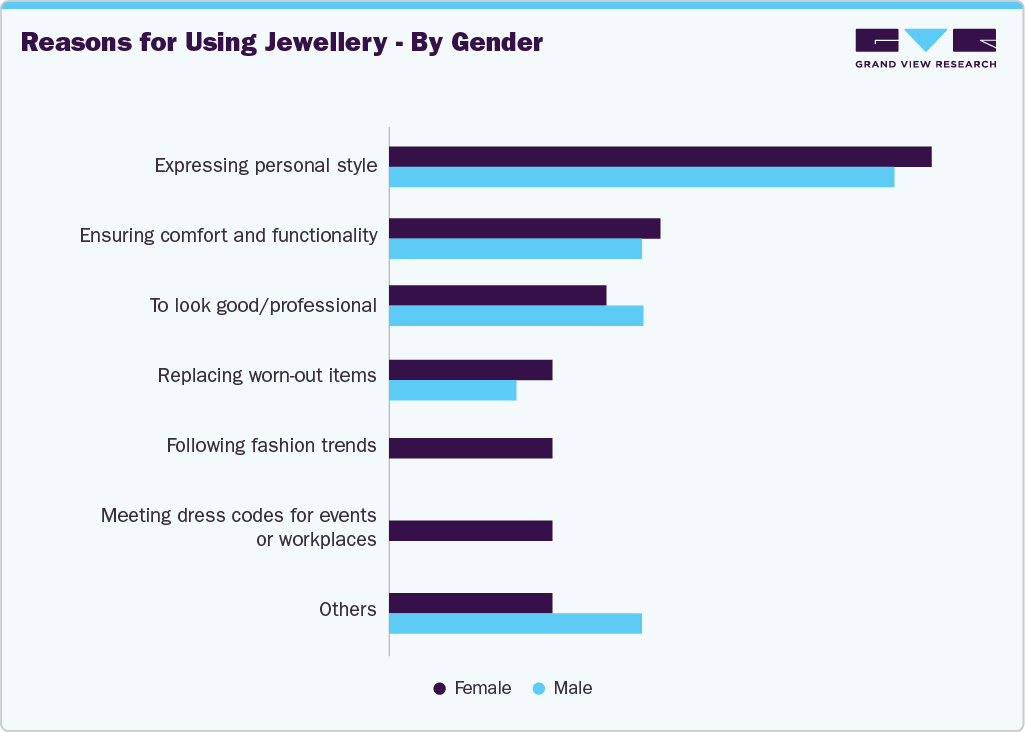 Reasons For Using Jewellery - By Gender