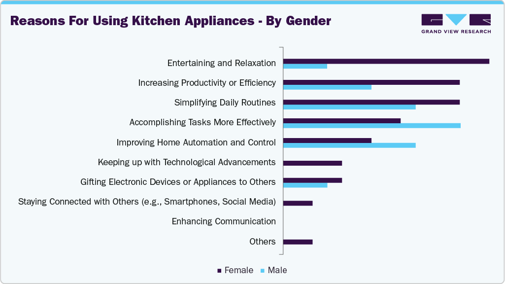 Reasons For Using Kitchen Aplliance - By Gender