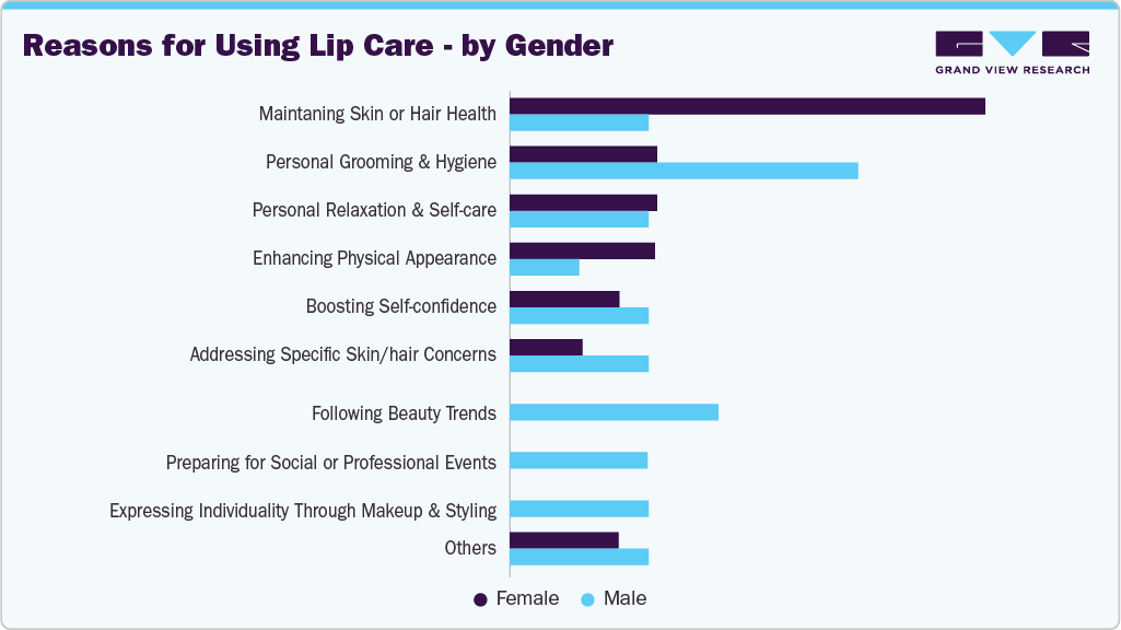 Reasons For Using Lip Care - By Gender
