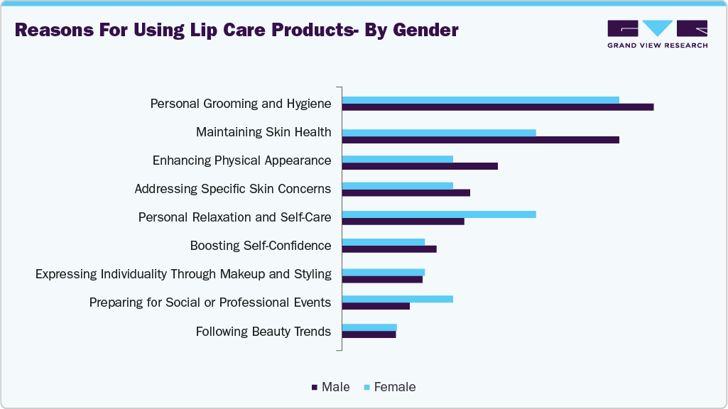 Reasons For Using Lip Care Products - By Gender