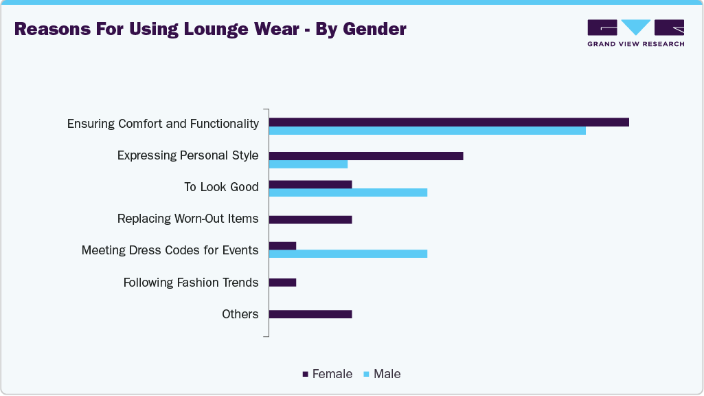 Reasons For Using Lounge Wear - By Gender