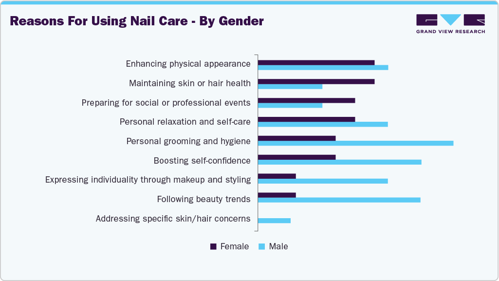 Reasons For Using Nail Care - By Gender