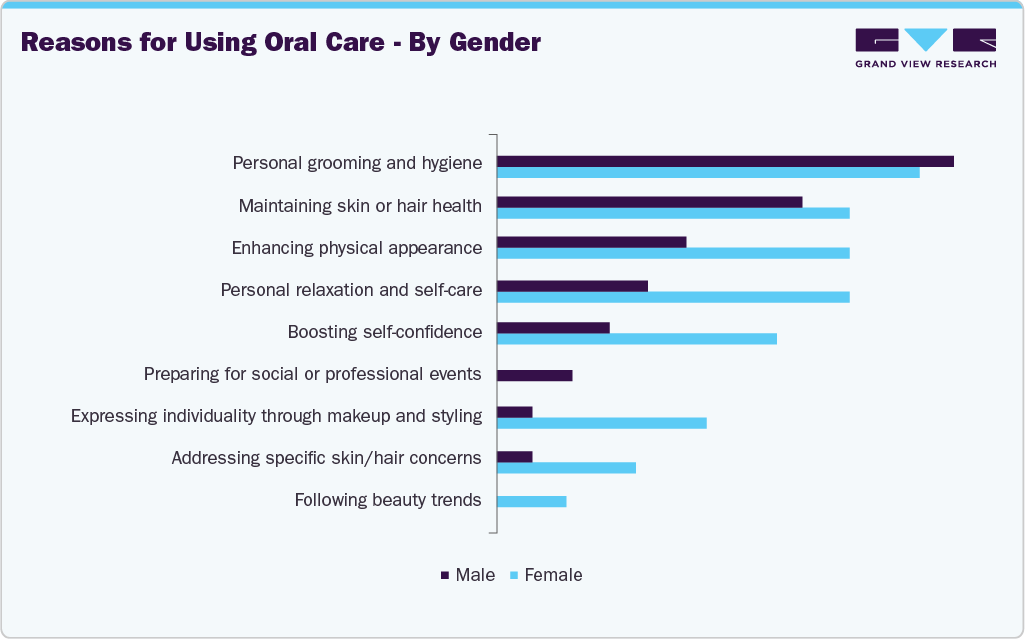 Reasons For Using Oral Care - By Gender