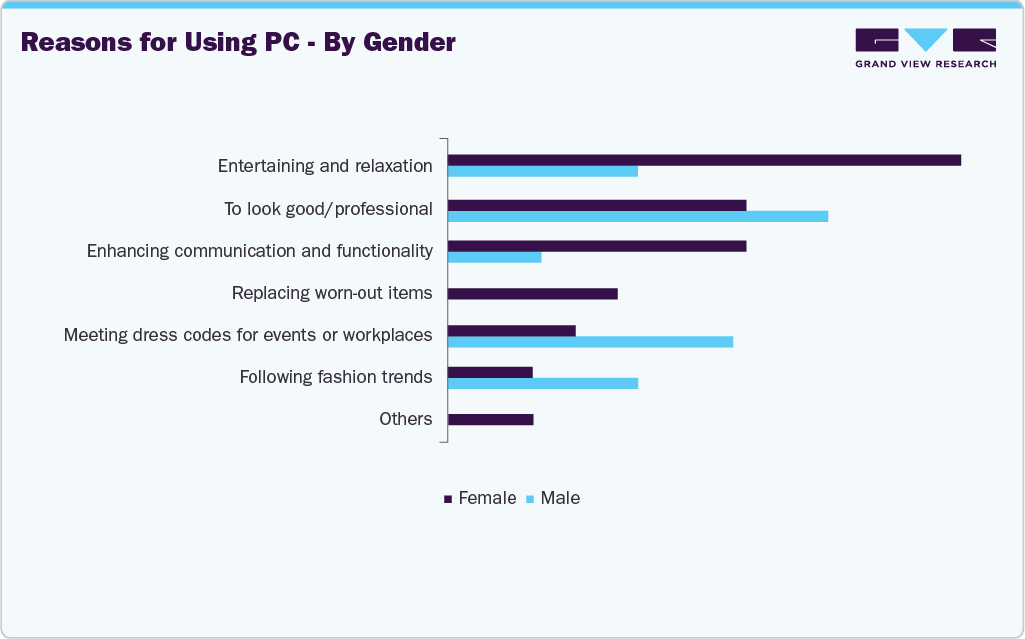 Reasons For Using Party Wear - By Gender