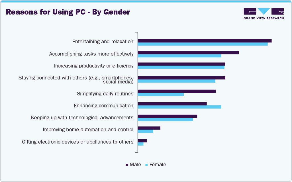 Reasons For Using PC - By Gender