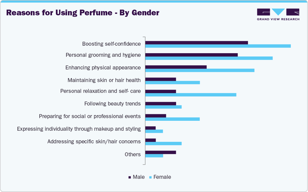 Reasons For Using Perfume - By Gender Reasons For Using Perfume - By Gender