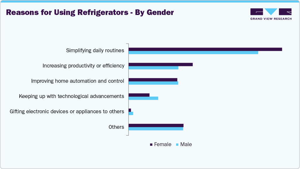 Reasons For Using Refrigerator - By Gender