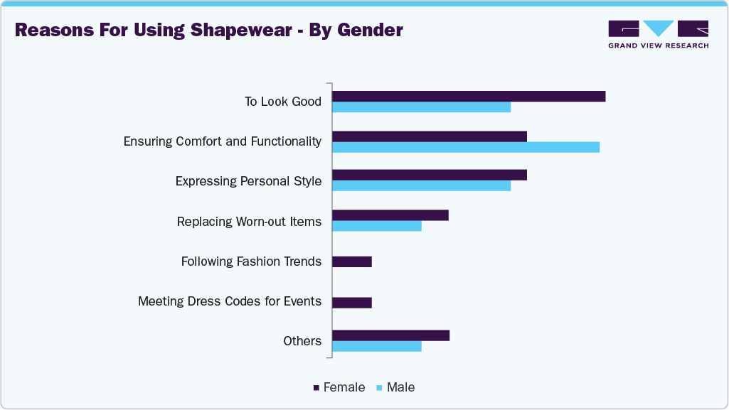 Reasons For Using Shapewear - By Gender