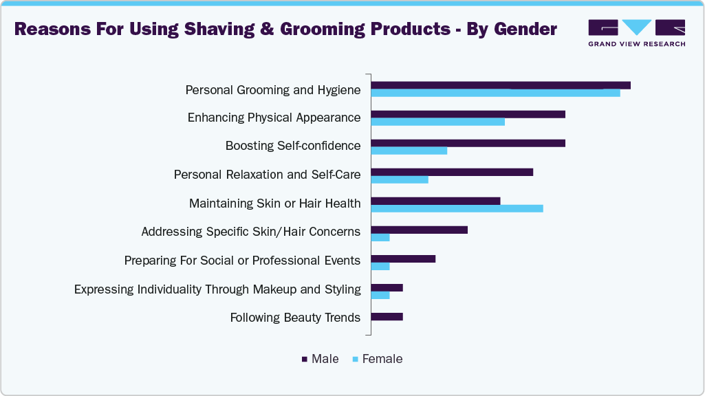 Reasons For Using Shaving & Grooming Products - By Gender
