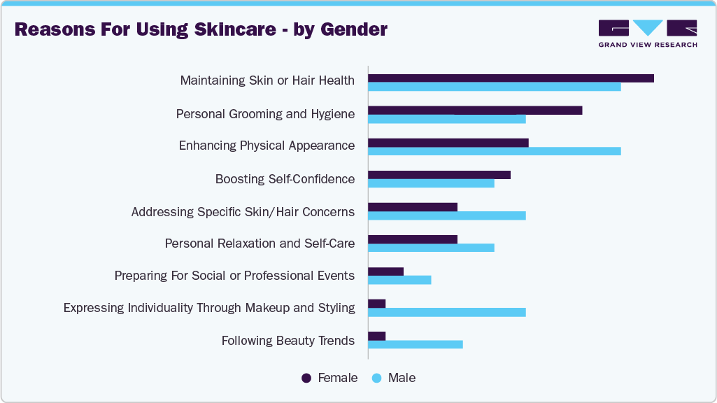 Reasons For Using Skincare - By Gender