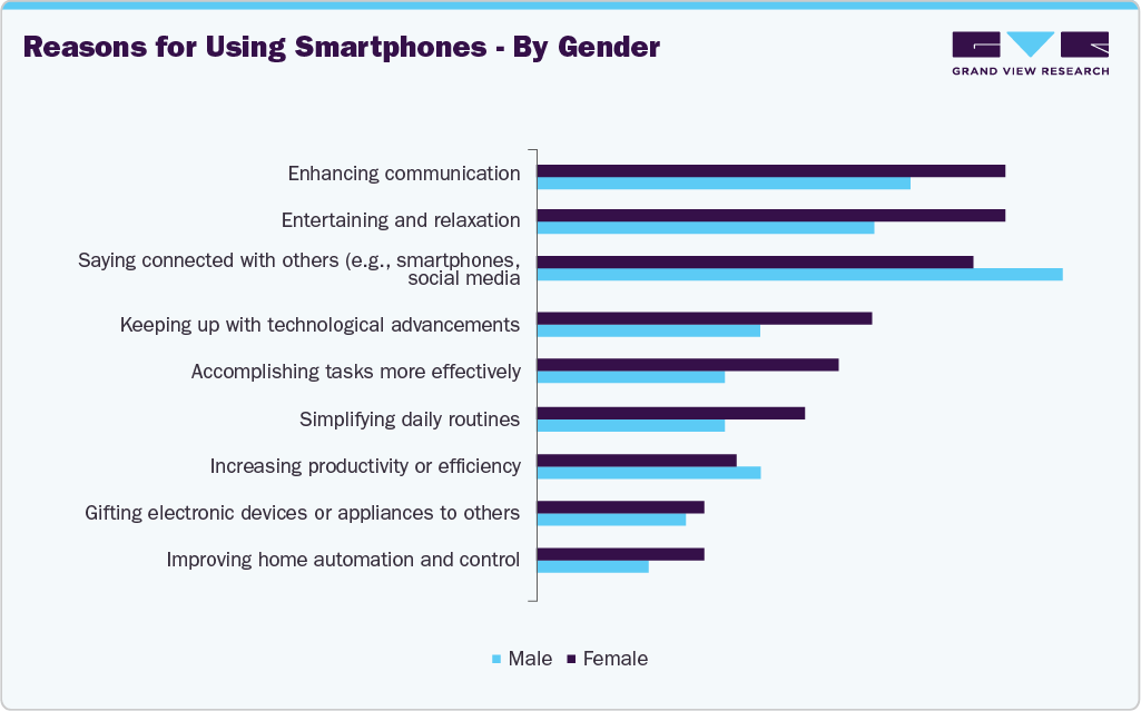 Reasons For Using Smartphones - By Gender