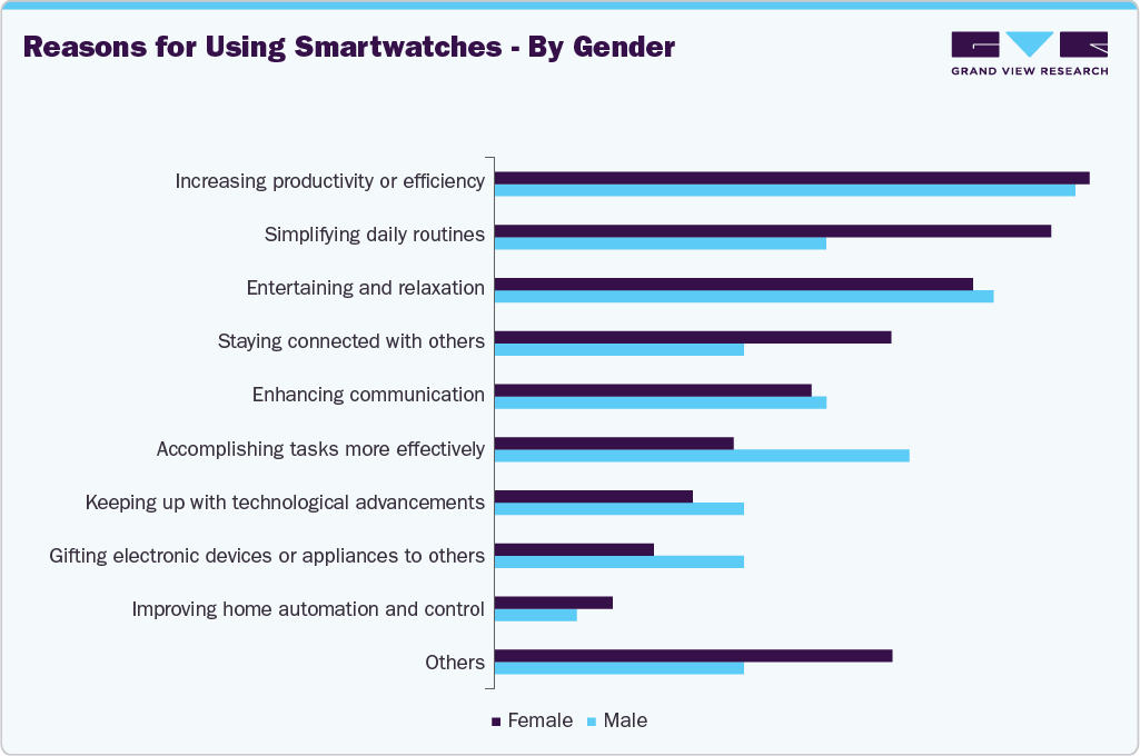 Reasons For Using Smartwatches - By Gender