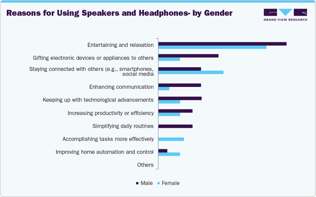 Reasons For Using Speaker And Headphones - By Gender