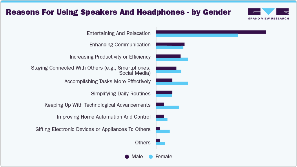 Reasons For Using Speakers And Headphones - By Gender