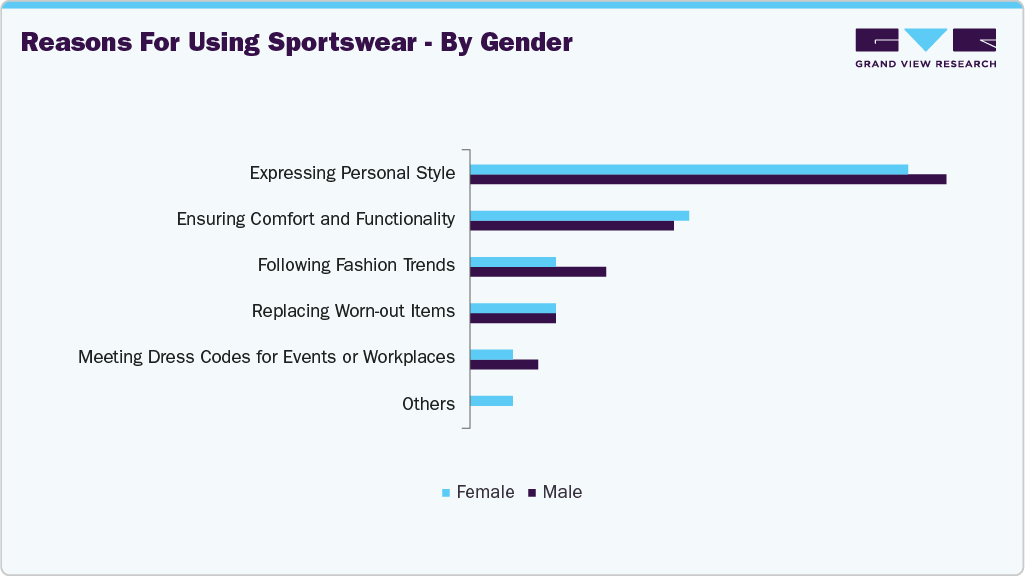 Reasons For Using Sportswear - By Gender