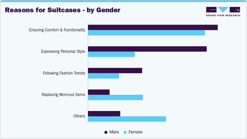 Reasons For Using Suitcases - By Gender