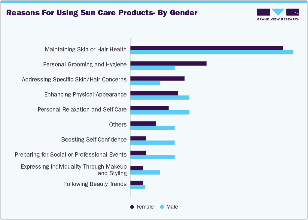 Reasons For Using Sun Care Products - By Gender Reasons For Using Sun Care Products - By Gender