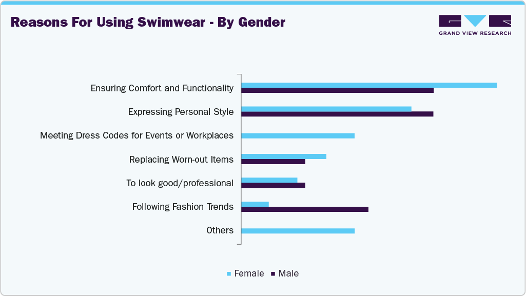 Reasons For Using Swimwear - By Gender