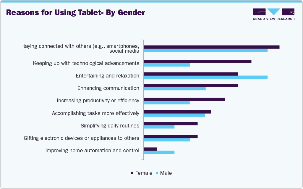 Reasons For Using Tablet - By Gender