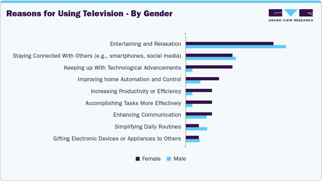 Reasons For Using Television - By Gender