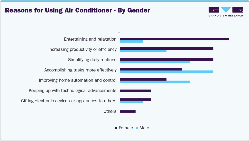 Reasons For Using U.K. Air Conditioner - By Gender