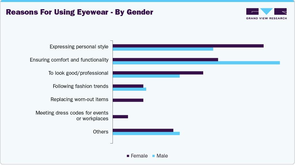 Reasons For Using UK Eyewear - By Gender Reasons For Using UK Eyewear - By Gender