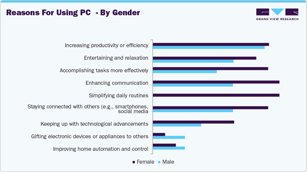 Reasons For Using UK PC - By Gender
