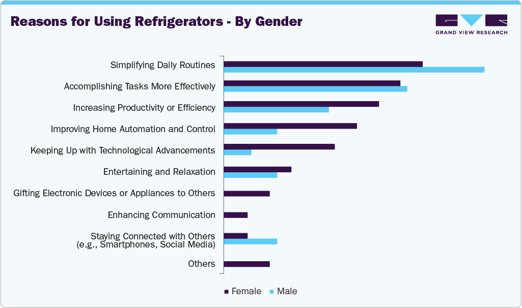 Reasons For Using UK Refrigerator - By Gender