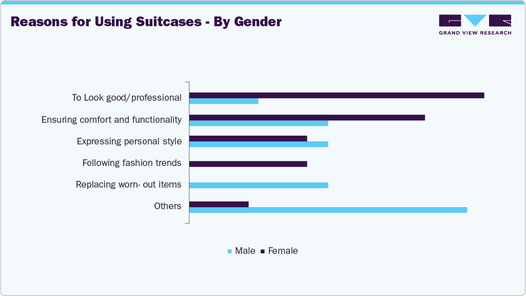 Reasons For Using UK Suitcases - By Gender