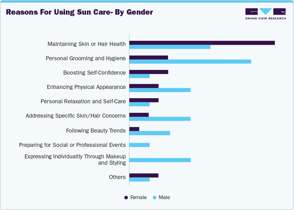 Reasons For Using UK Sun Care - By Gender