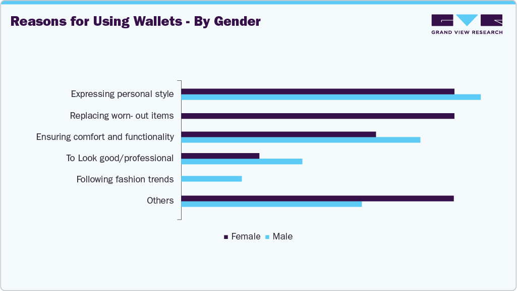 Reasons For Using UK Wallets - By Gender