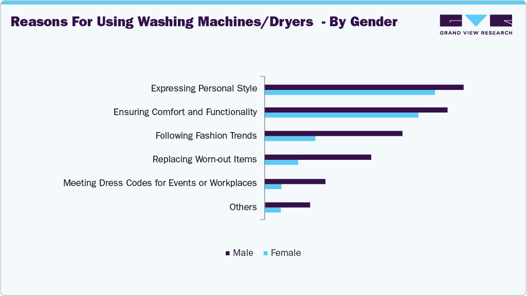 Reasons For Using UK Washing Machine/Dryers - By Gender