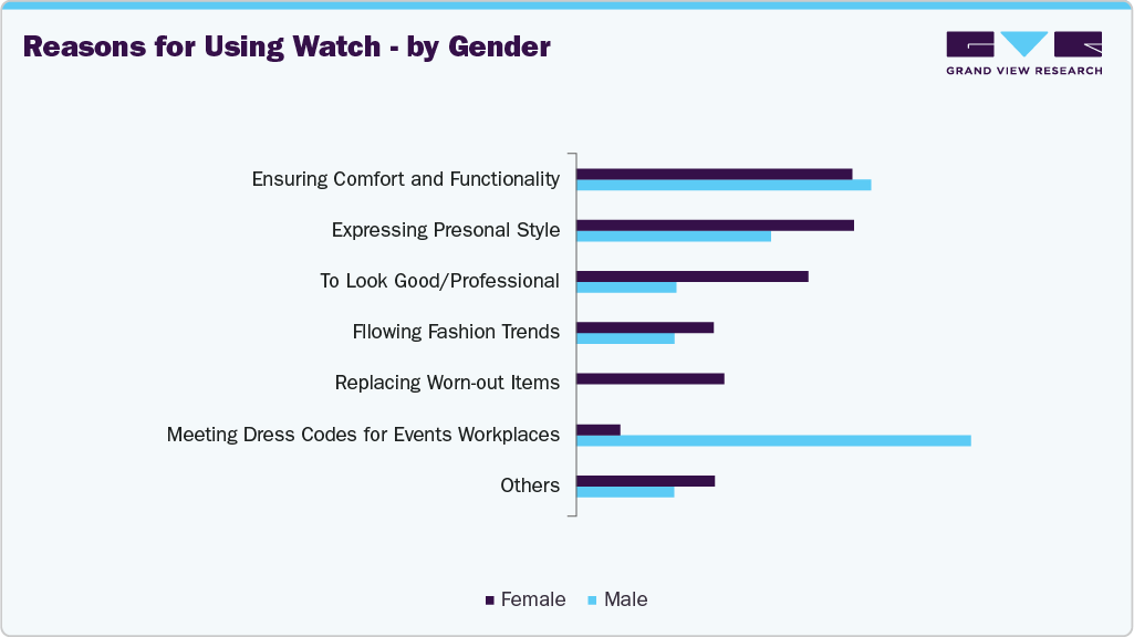 Reasons For Using UK Watch - By Gender