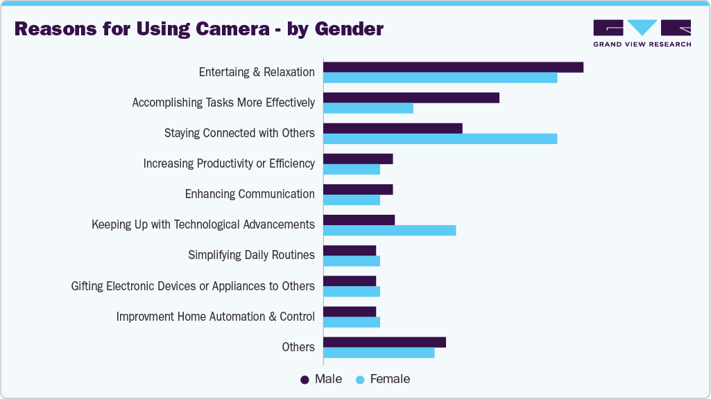 Reasons For Using U.S. Camera - By Gender