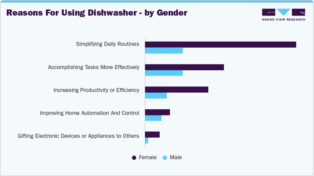 Reasons For U.S. Using Dishwasher - By Gender