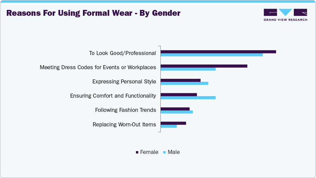 Reasons For Using U.S. Formal Wear - By Gender