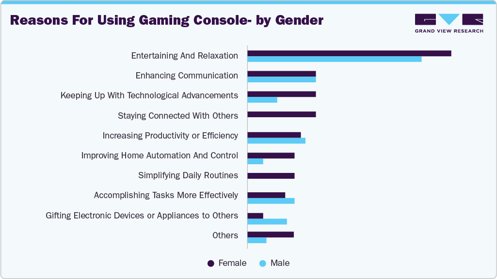 Reasons For Using U.S. Gaming Console - By Gender
