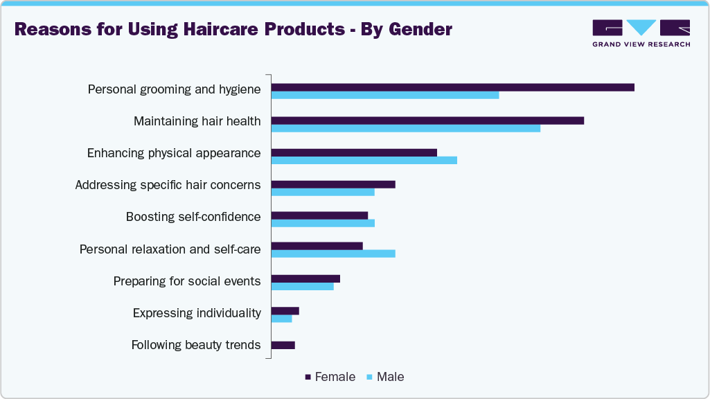 Reasons For Using U.S. Haircare Products - By Gender