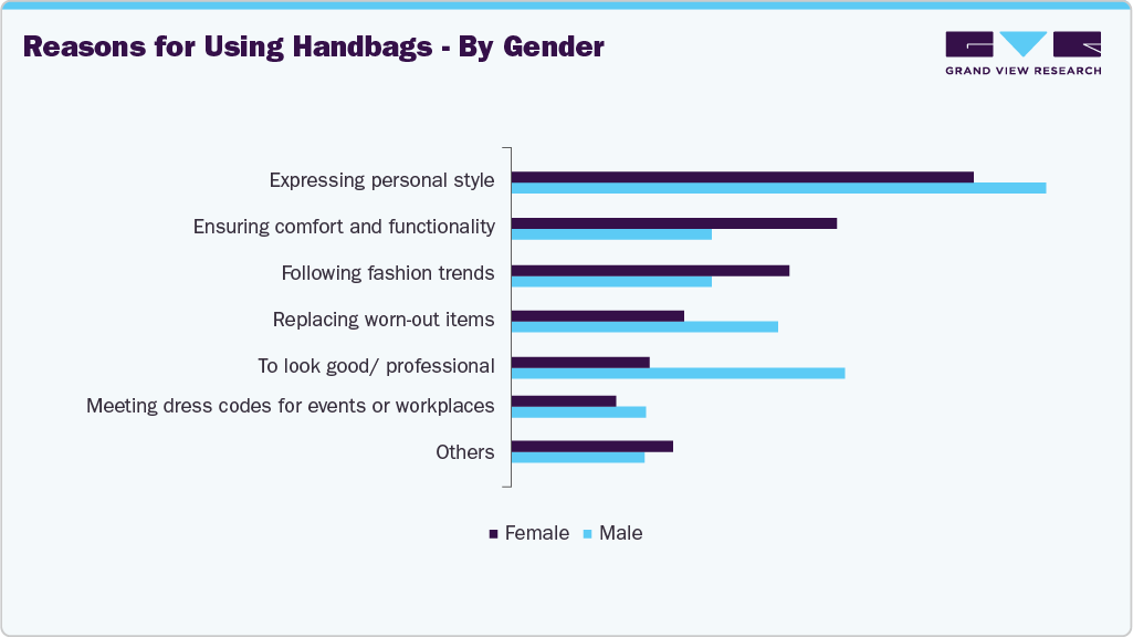 Reasons For Using U.S. Handbags - By Gender