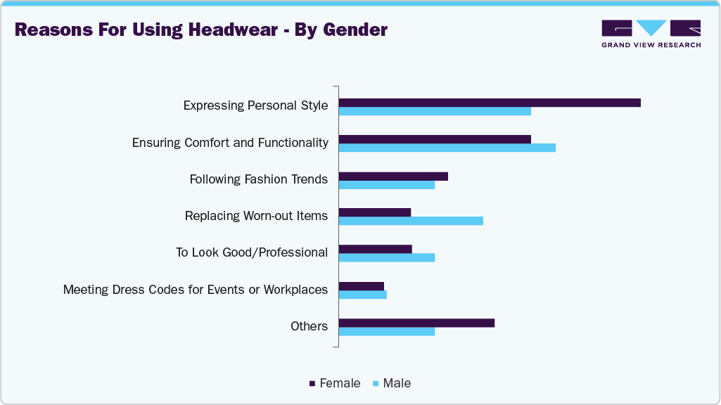 Reasons For Using U.S. Headwear - By Gender
