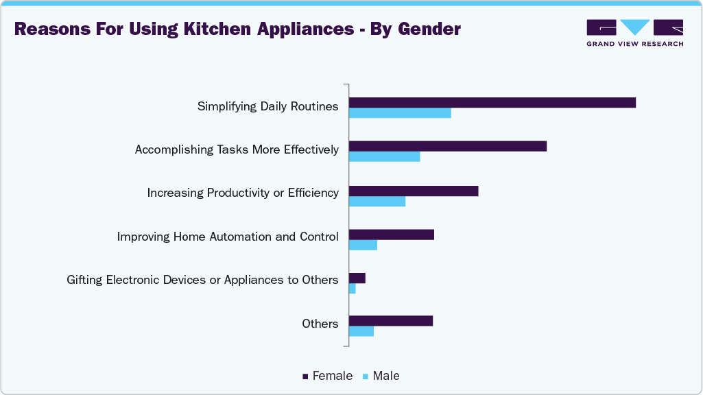 Reasons For Using U.S. Kitchen Aplliance - By Gender