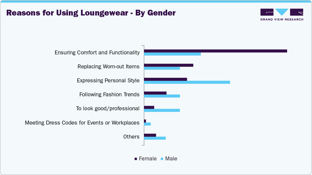 Reasons For Using U.S. Lounge Wear - By Gender