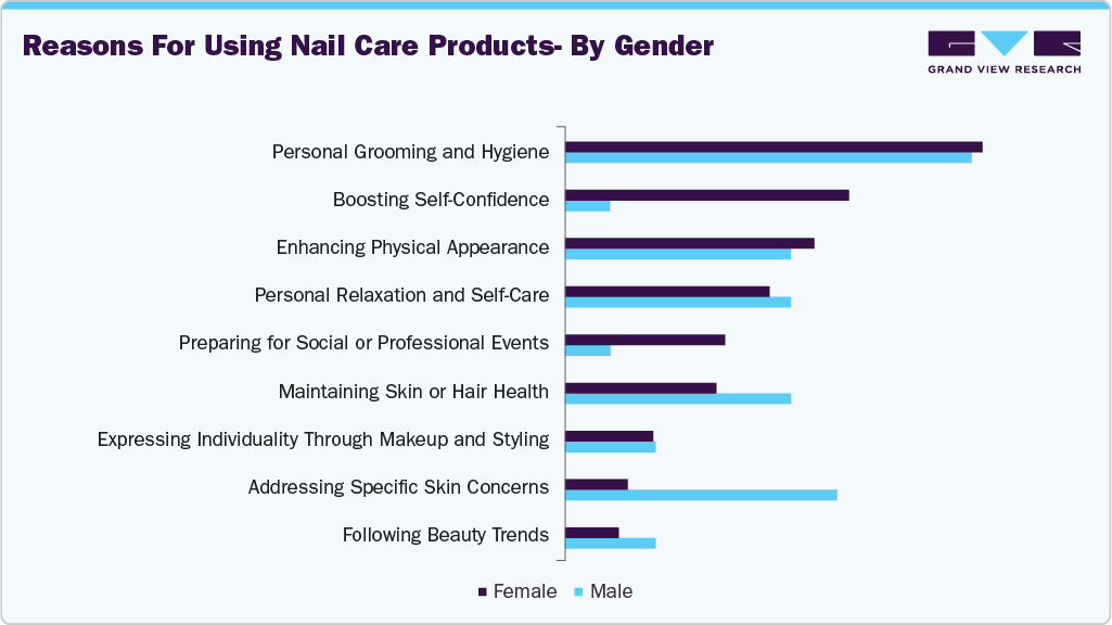 Reasons For Using U.S. Nail Care Products - By Gender