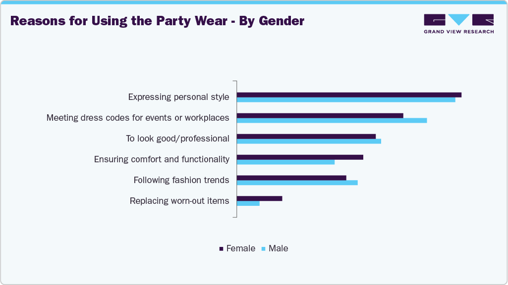 Reasons For Using U.S. Party Wear - By Gender