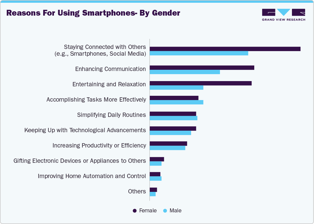 Reasons For Using U.S. Smartphones - By Gender Reasons For Using U.S. Smartphones - By Gender