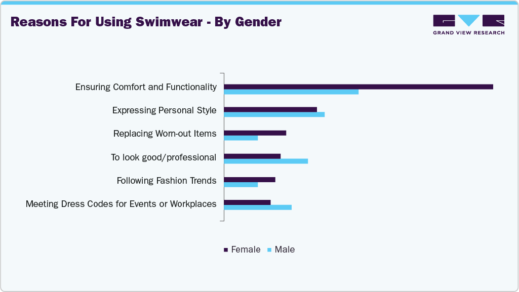 Reasons For Using US Swimwear - By Gender