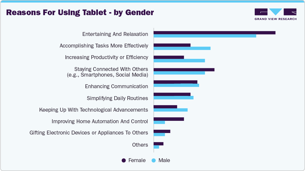 Reasons For Using U.S. Tablet - By Gender