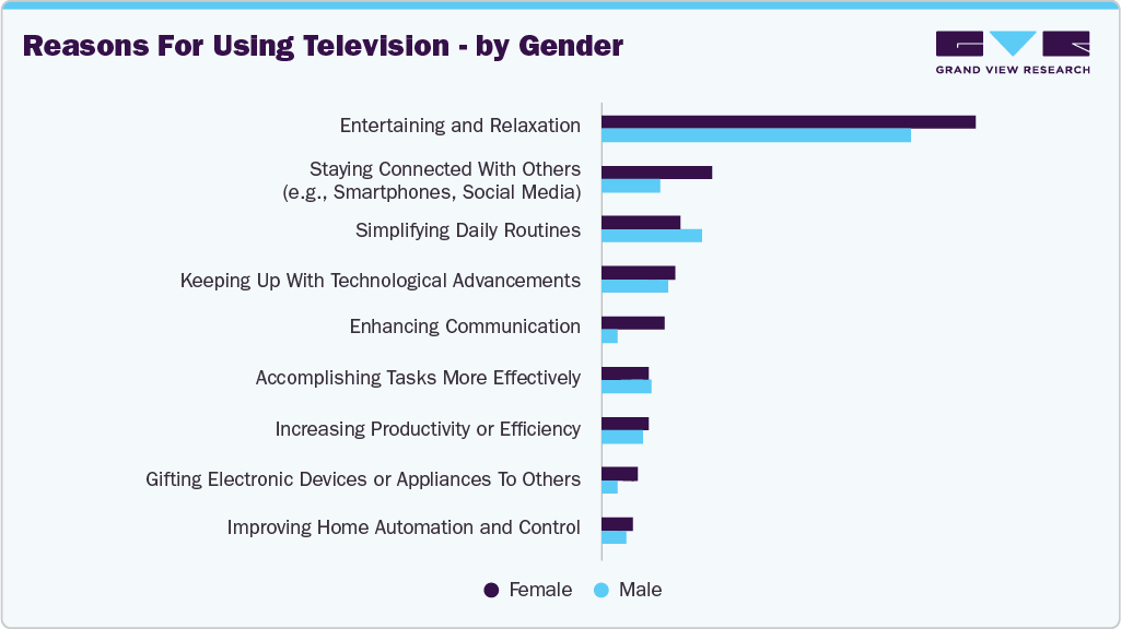 Reasons For Using U.S. Television - By Gender