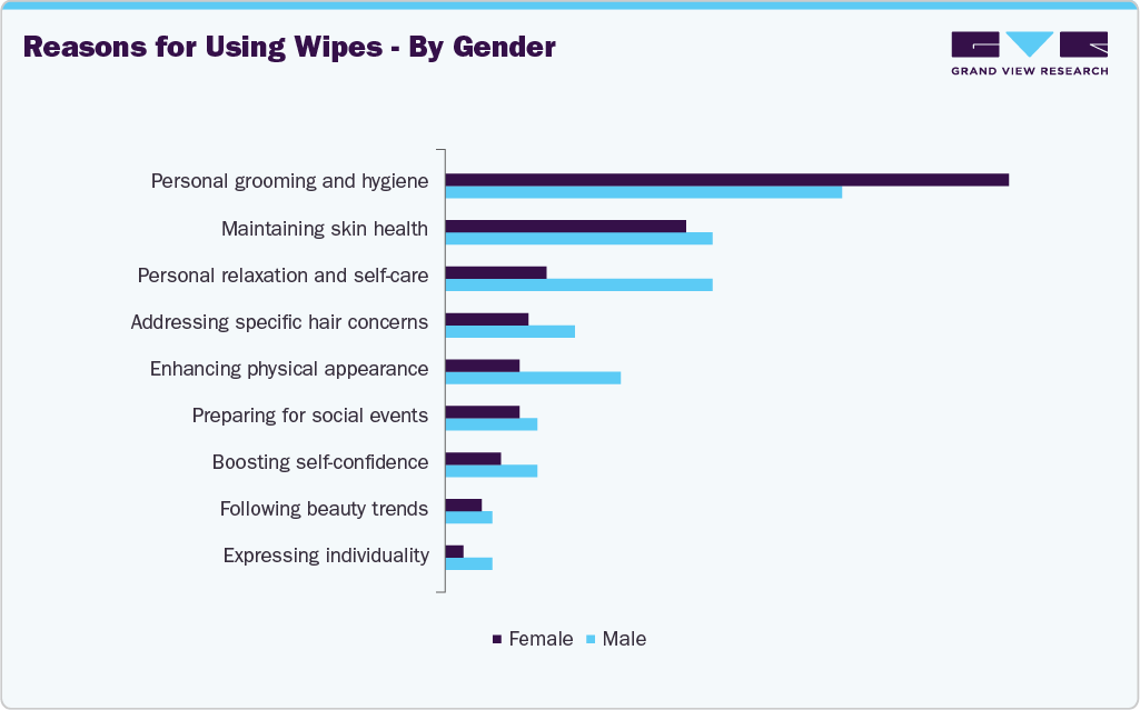 Reasons For Using U.S. Wipes - By Gender Reasons For Using U.S. Wipes - By Gender