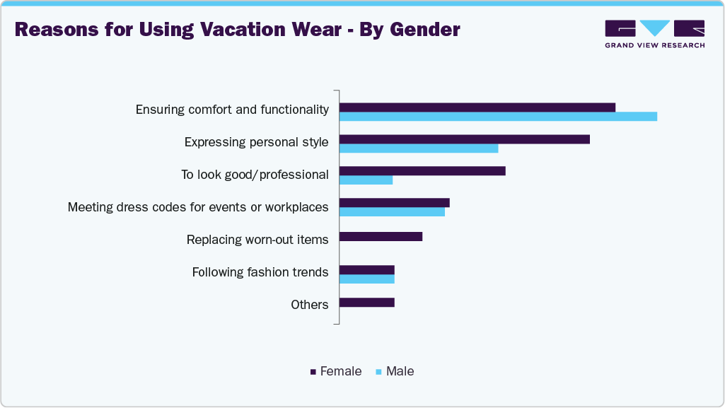 Reasons For Using Vacation Wear - By Gender